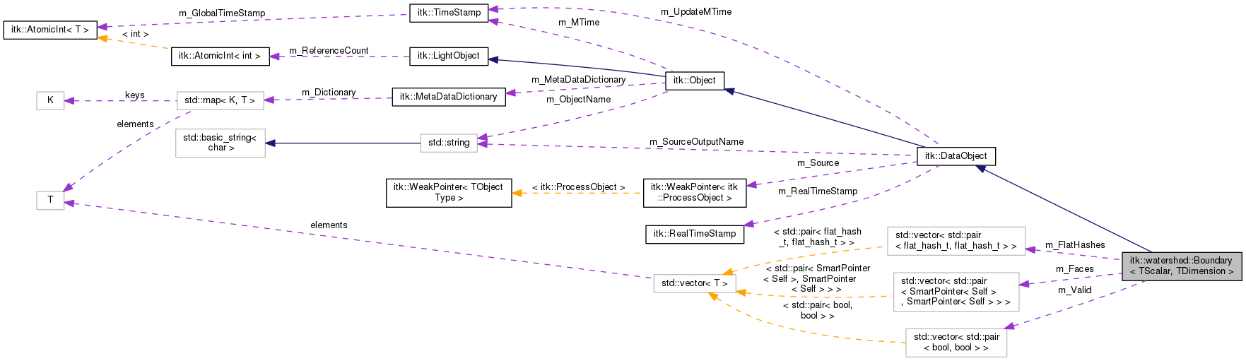 Collaboration graph