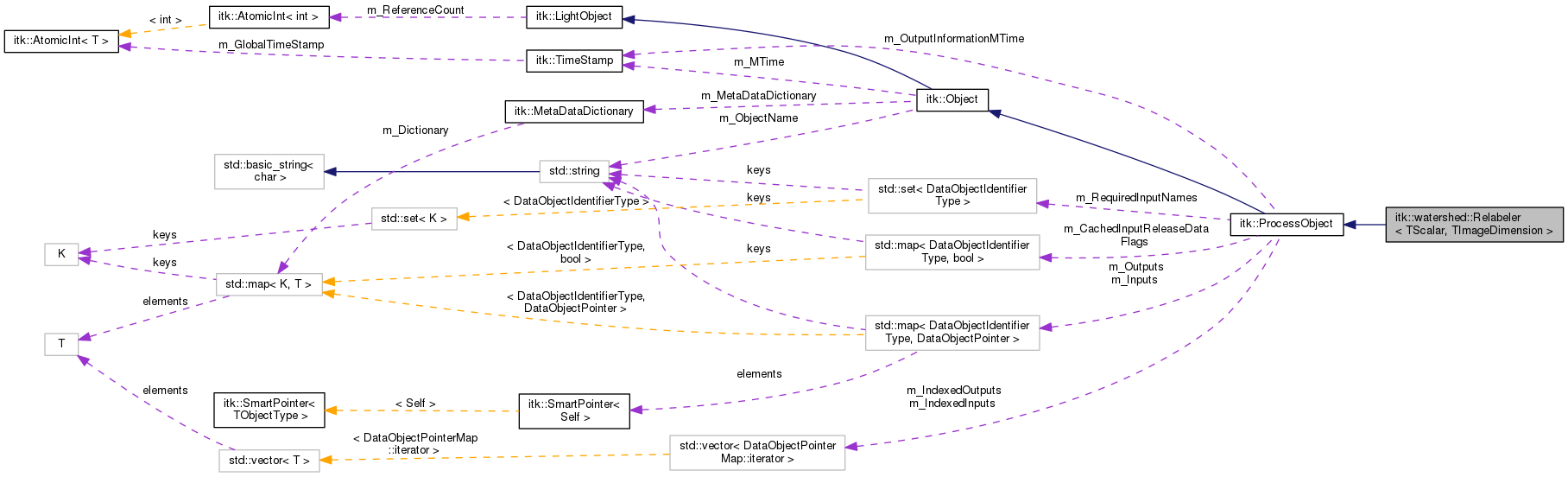 Collaboration graph