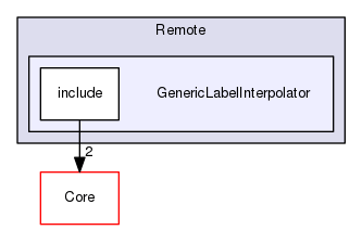 GenericLabelInterpolator