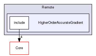 HigherOrderAccurateGradient