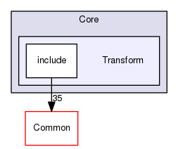 Transform