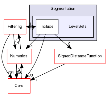 LevelSets