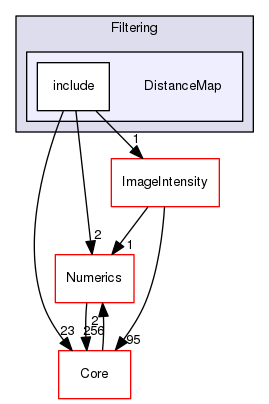 DistanceMap
