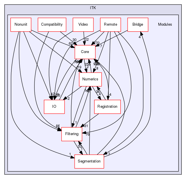 Modules