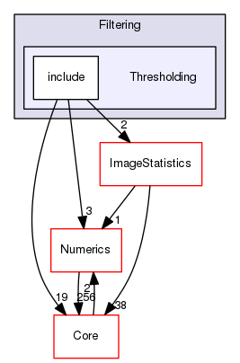 Thresholding