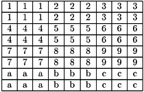 \[\begin{tabular}{|c|c|c|c|c|c|c|c|c|} \hline 1 & 1 & 1 & 2 & 2 & 2 & 3 & 3 & 3 \\ \hline 1 & 1 & 1 & 2 & 2 & 2 & 3 & 3 & 3 \\ \hline 4 & 4 & 4 & 5 & 5 & 5 & 6 & 6 & 6 \\ \hline 4 & 4 & 4 & 5 & 5 & 5 & 6 & 6 & 6 \\ \hline 7 & 7 & 7 & 8 & 8 & 8 & 9 & 9 & 9 \\ \hline 7 & 7 & 7 & 8 & 8 & 8 & 9 & 9 & 9 \\ \hline a & a & a & b & b & b & c & c & c \\ \hline a & a & a & b & b & b & c & c & c \\ \hline \end{tabular}\]