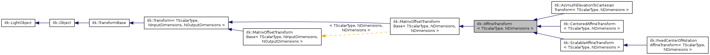 Inheritance graph