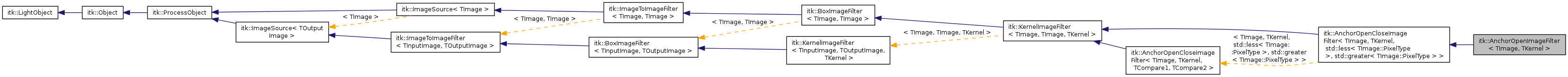 Inheritance graph