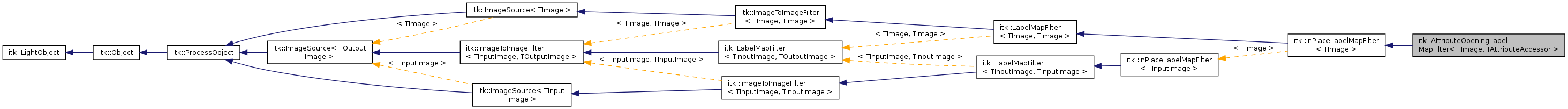 Inheritance graph
