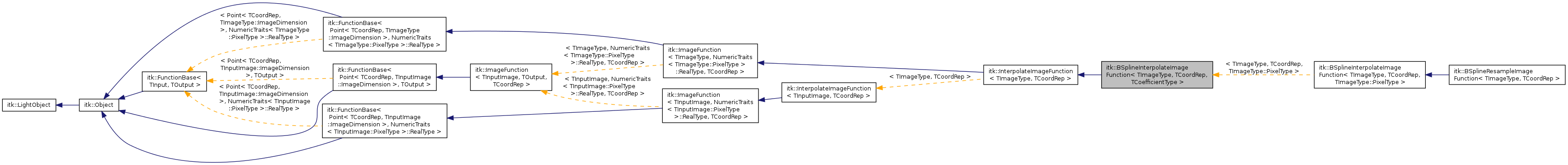 Inheritance graph