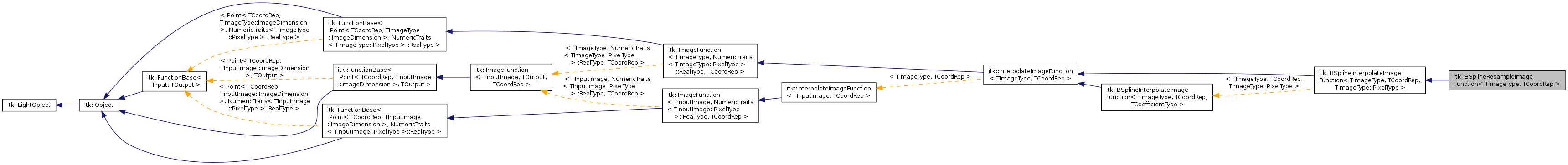 Inheritance graph