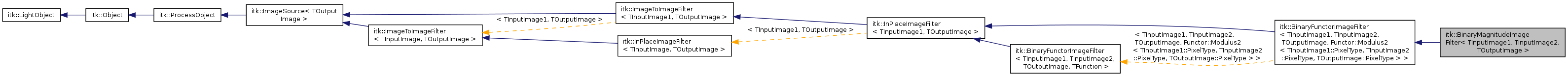 Inheritance graph
