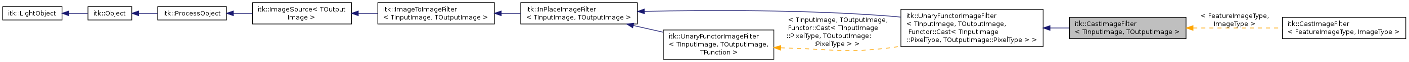 Inheritance graph