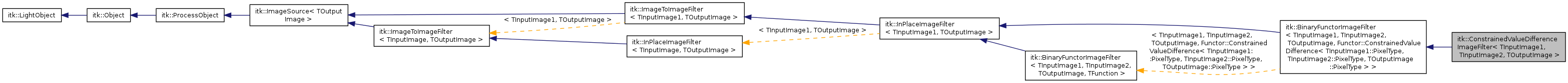 Inheritance graph