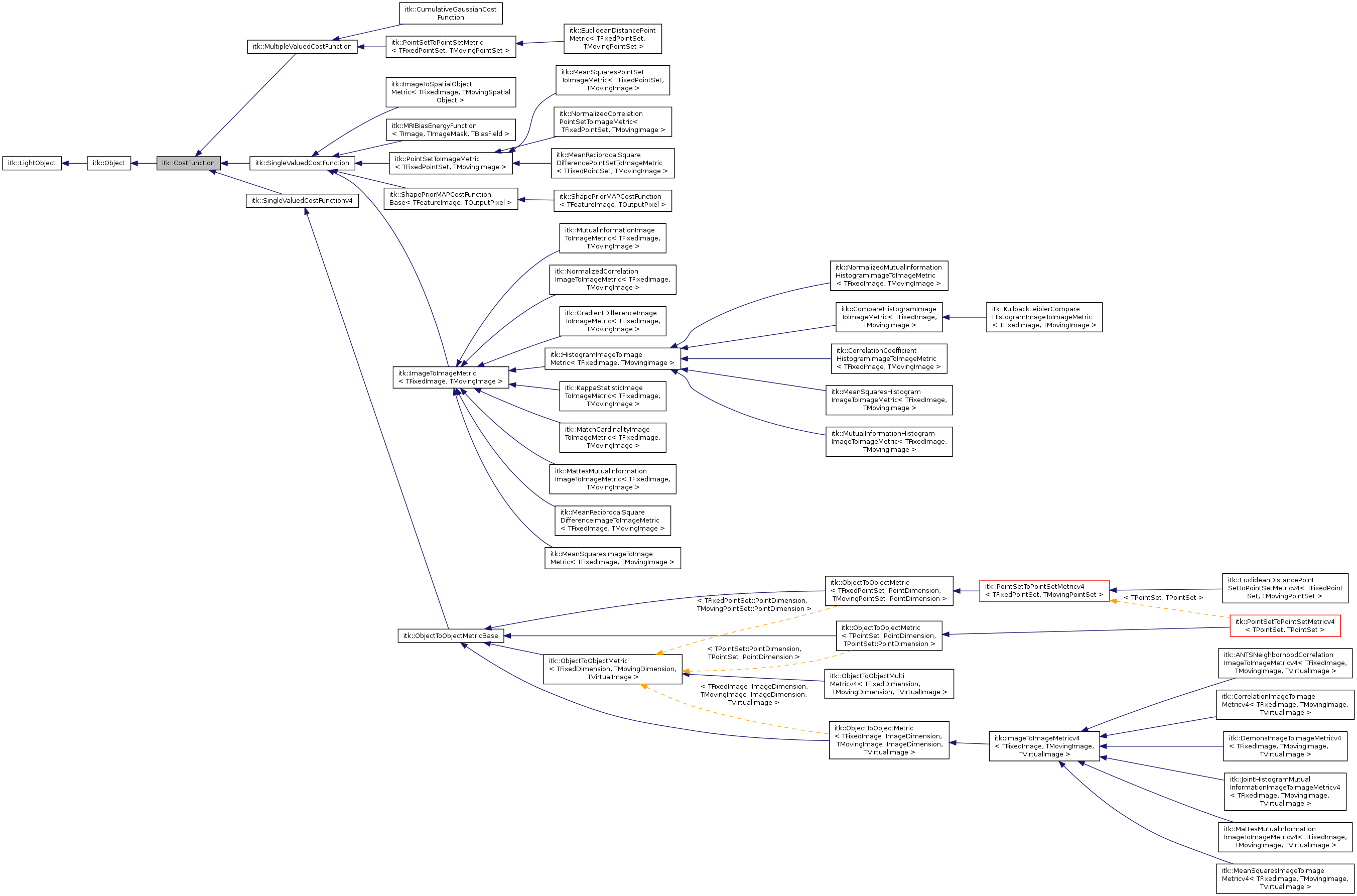 Inheritance graph