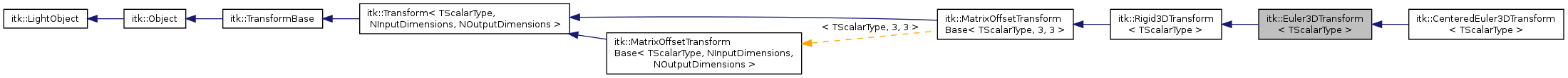 Inheritance graph