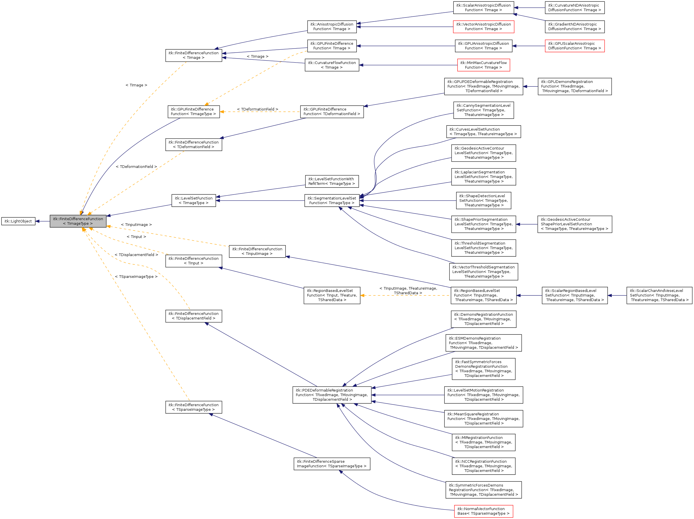 Inheritance graph