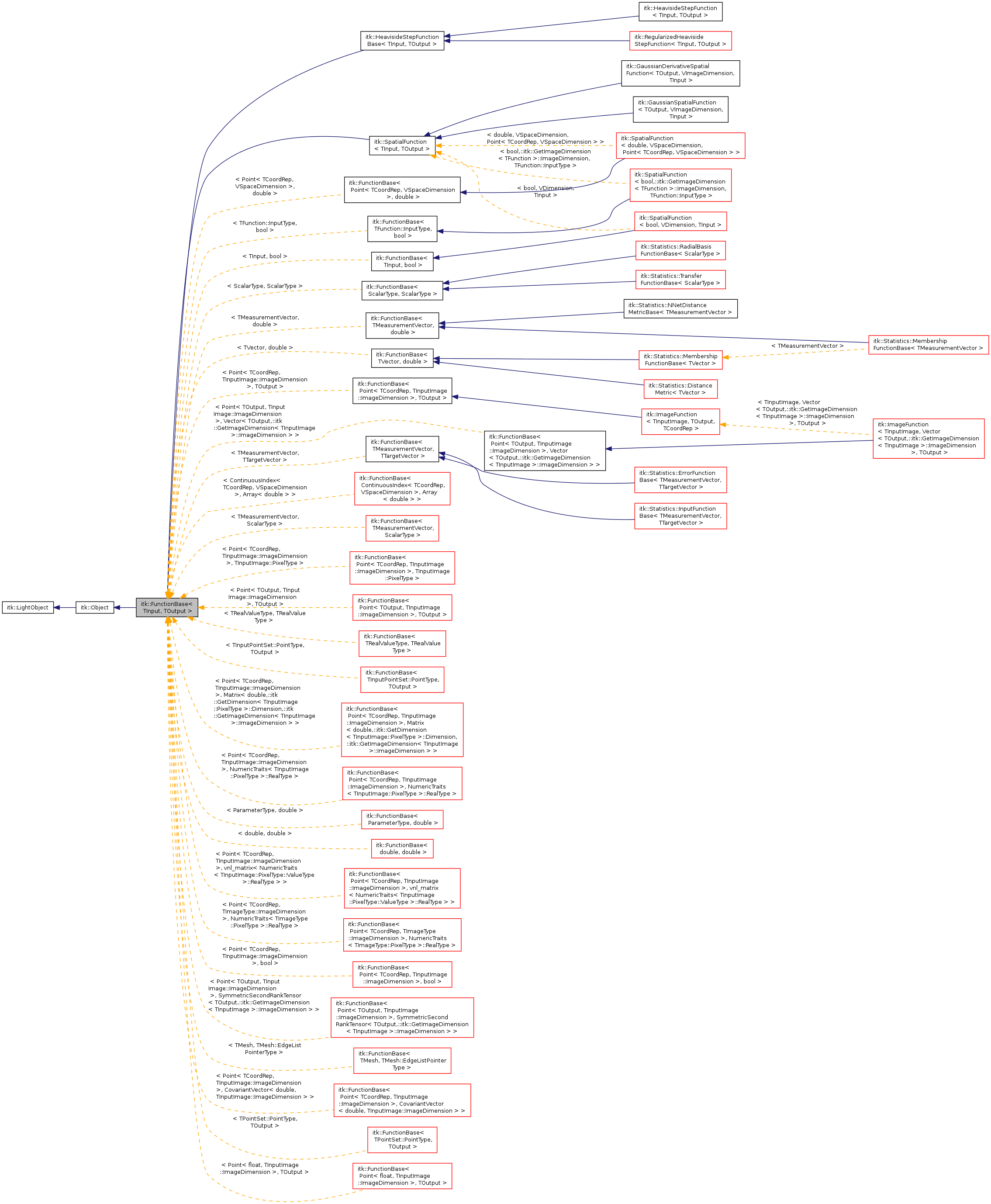 Inheritance graph