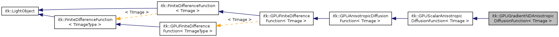 Inheritance graph