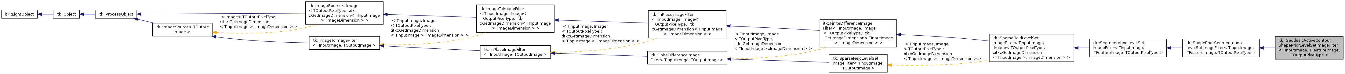 Inheritance graph