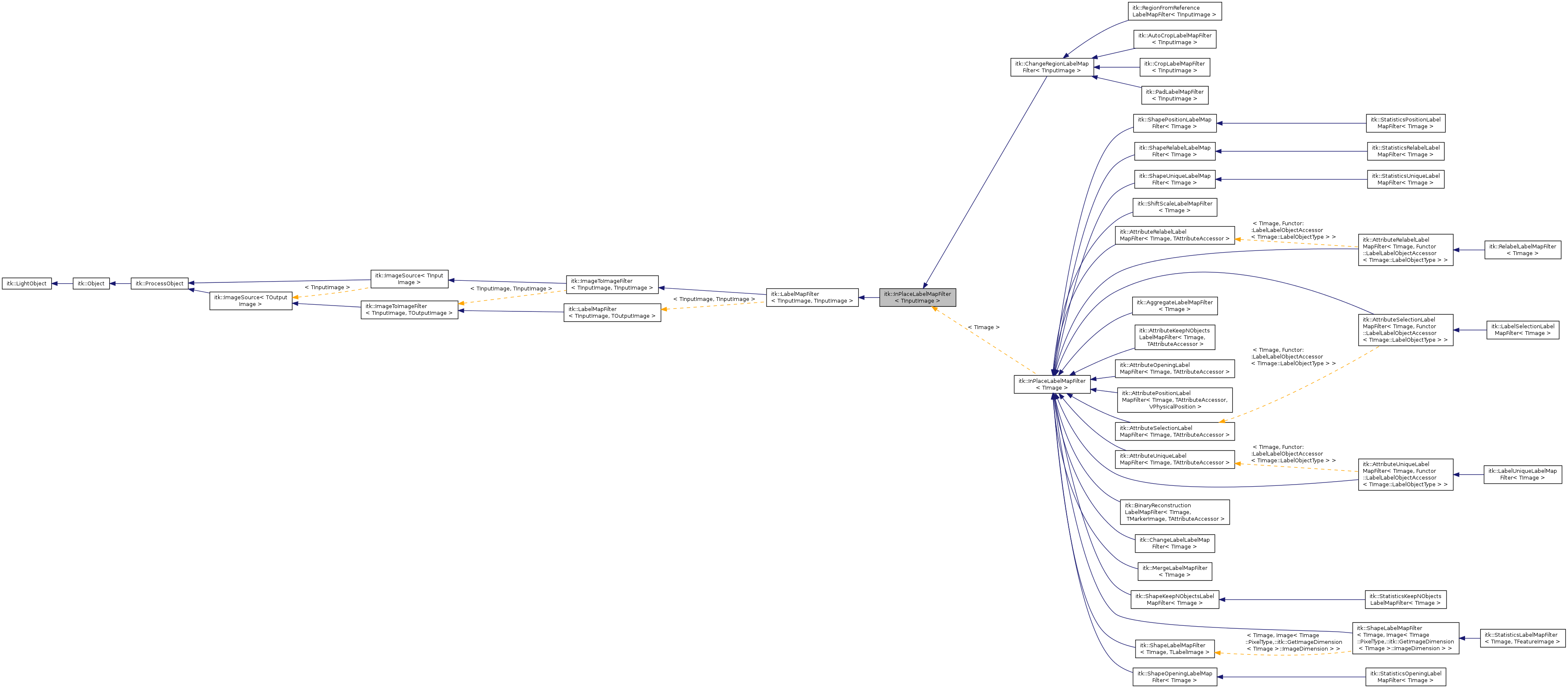 Inheritance graph