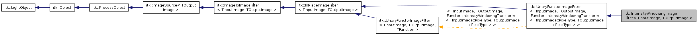 Inheritance graph