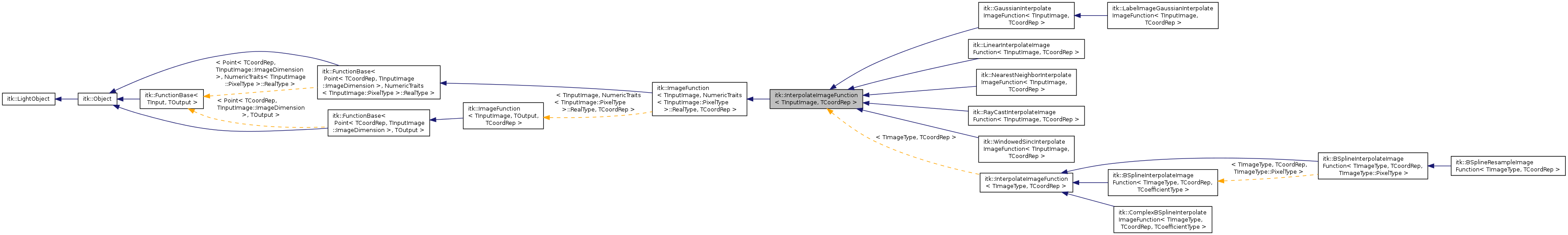Inheritance graph