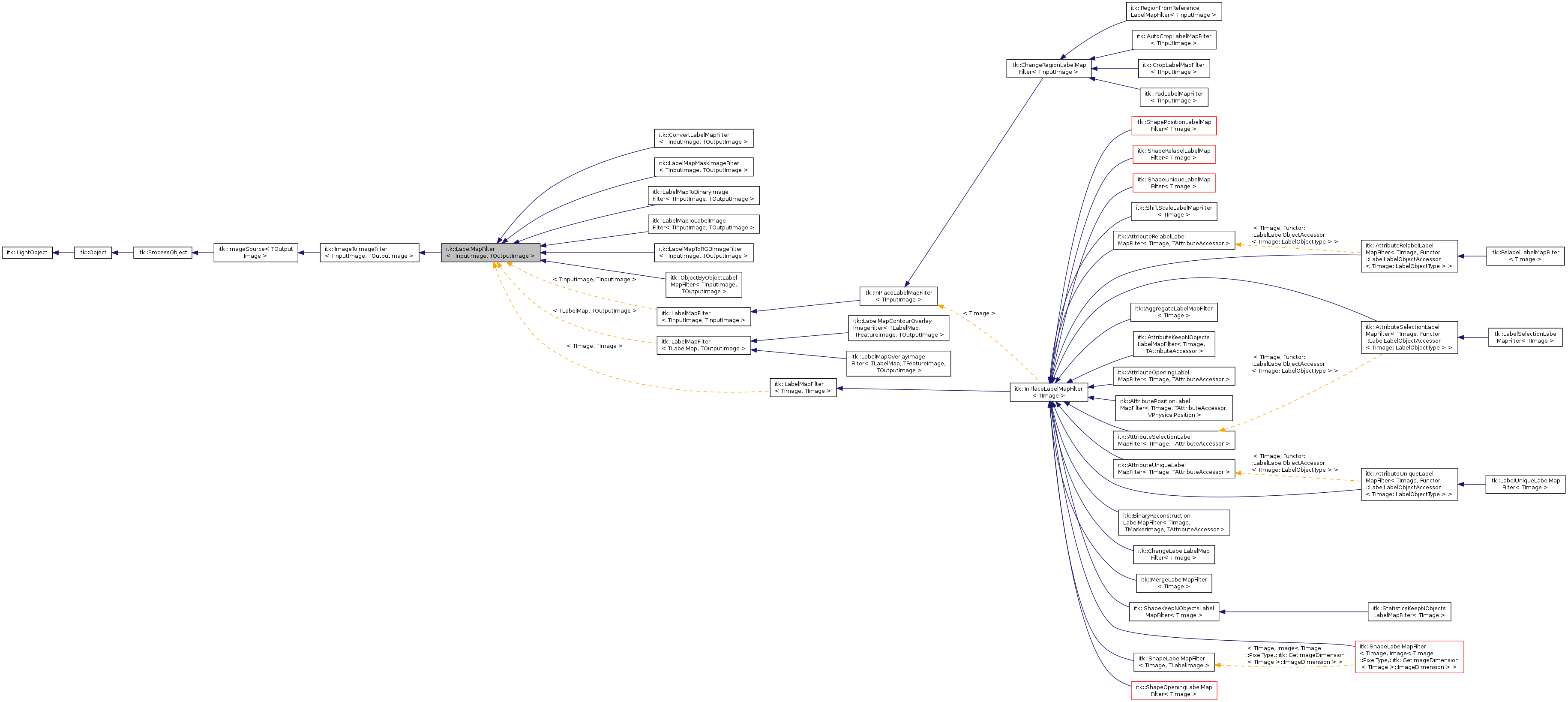 Inheritance graph