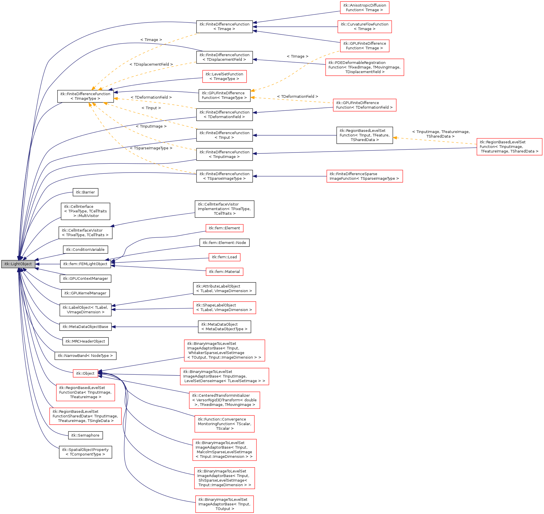 Inheritance graph