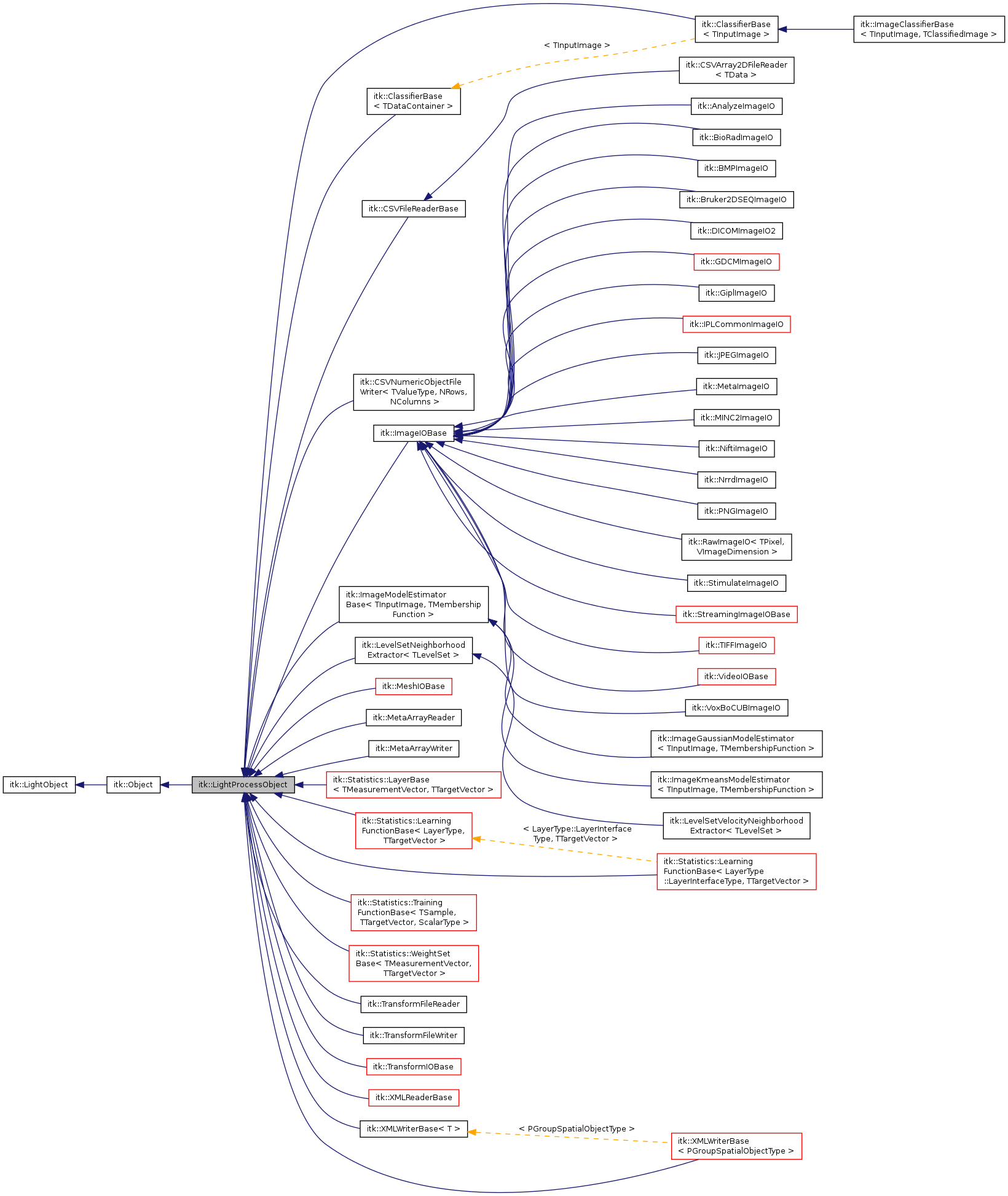 Inheritance graph