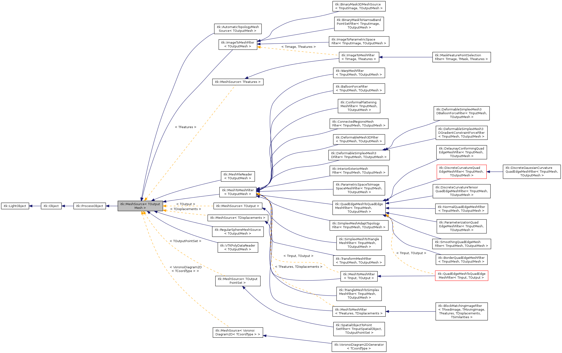 Inheritance graph