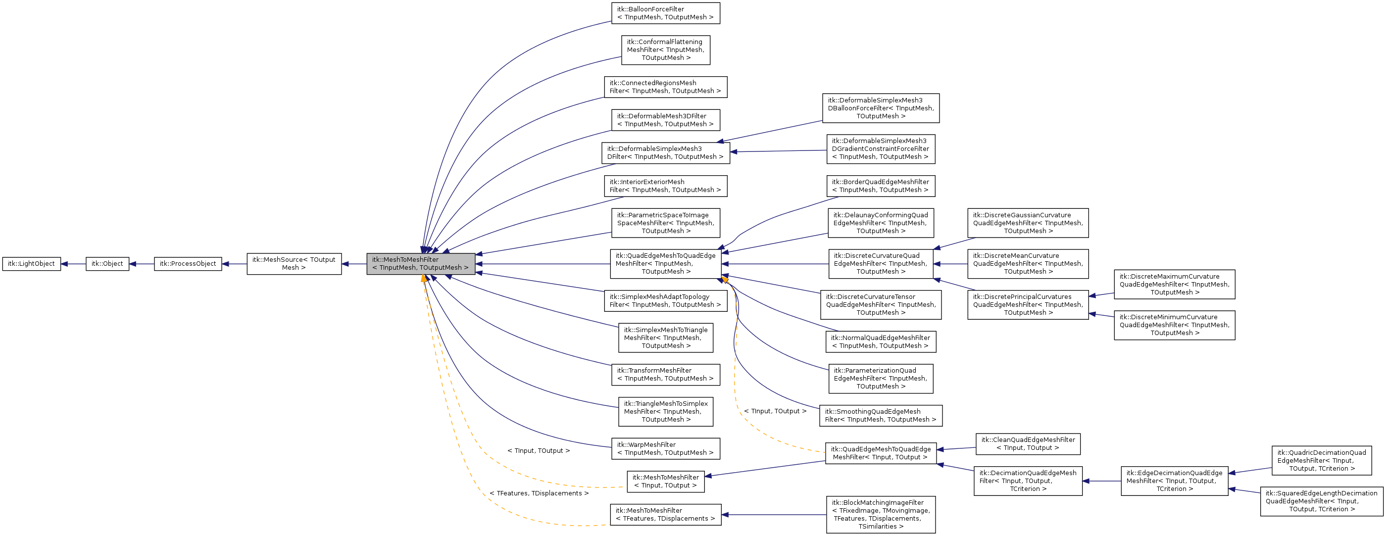 Inheritance graph