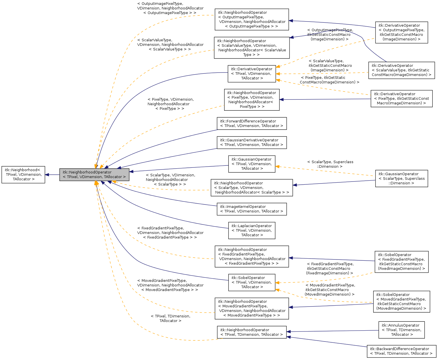 Inheritance graph