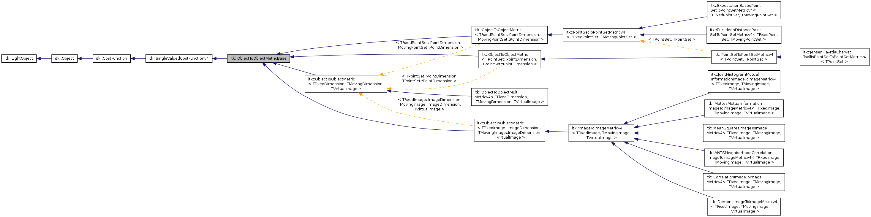 Inheritance graph