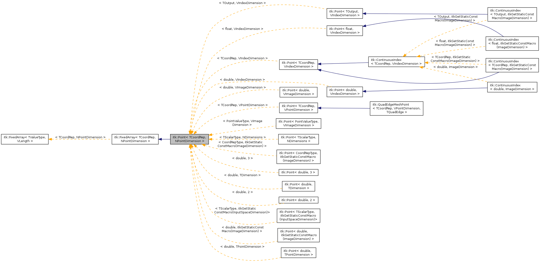 Inheritance graph