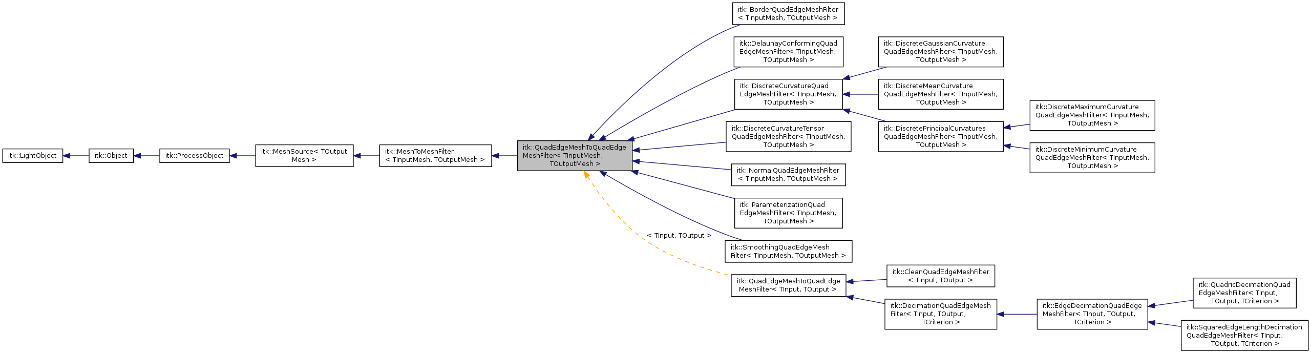 Inheritance graph