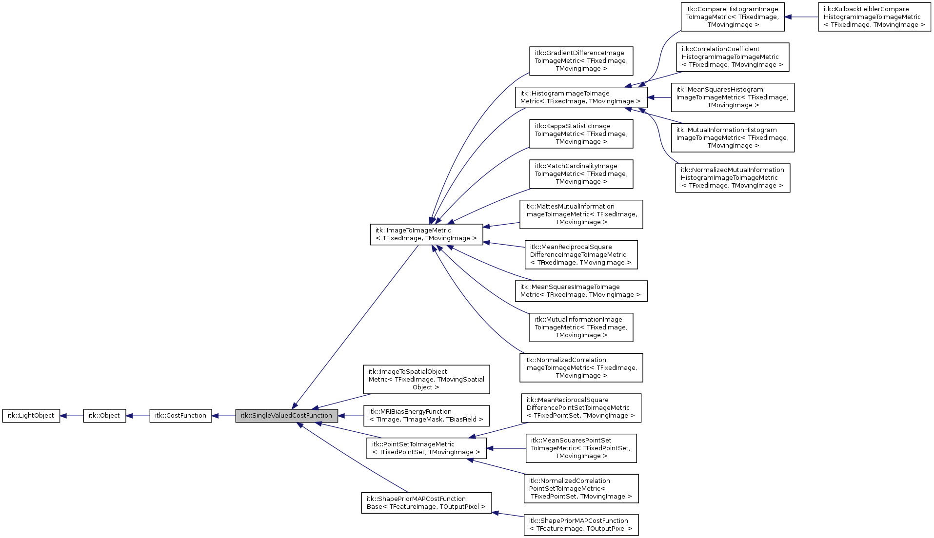 Inheritance graph
