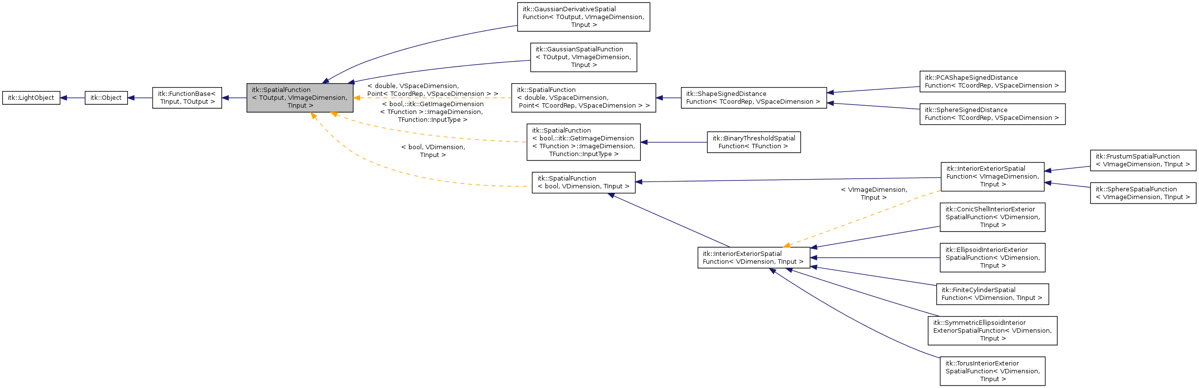 Inheritance graph