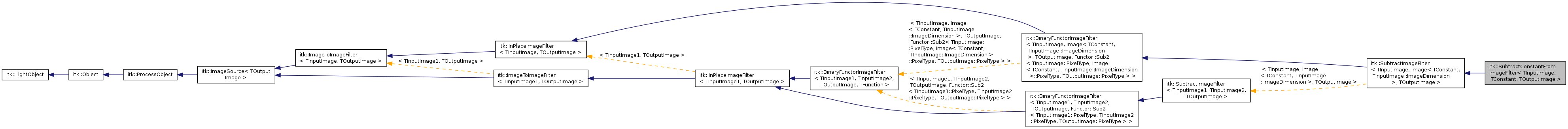 Inheritance graph