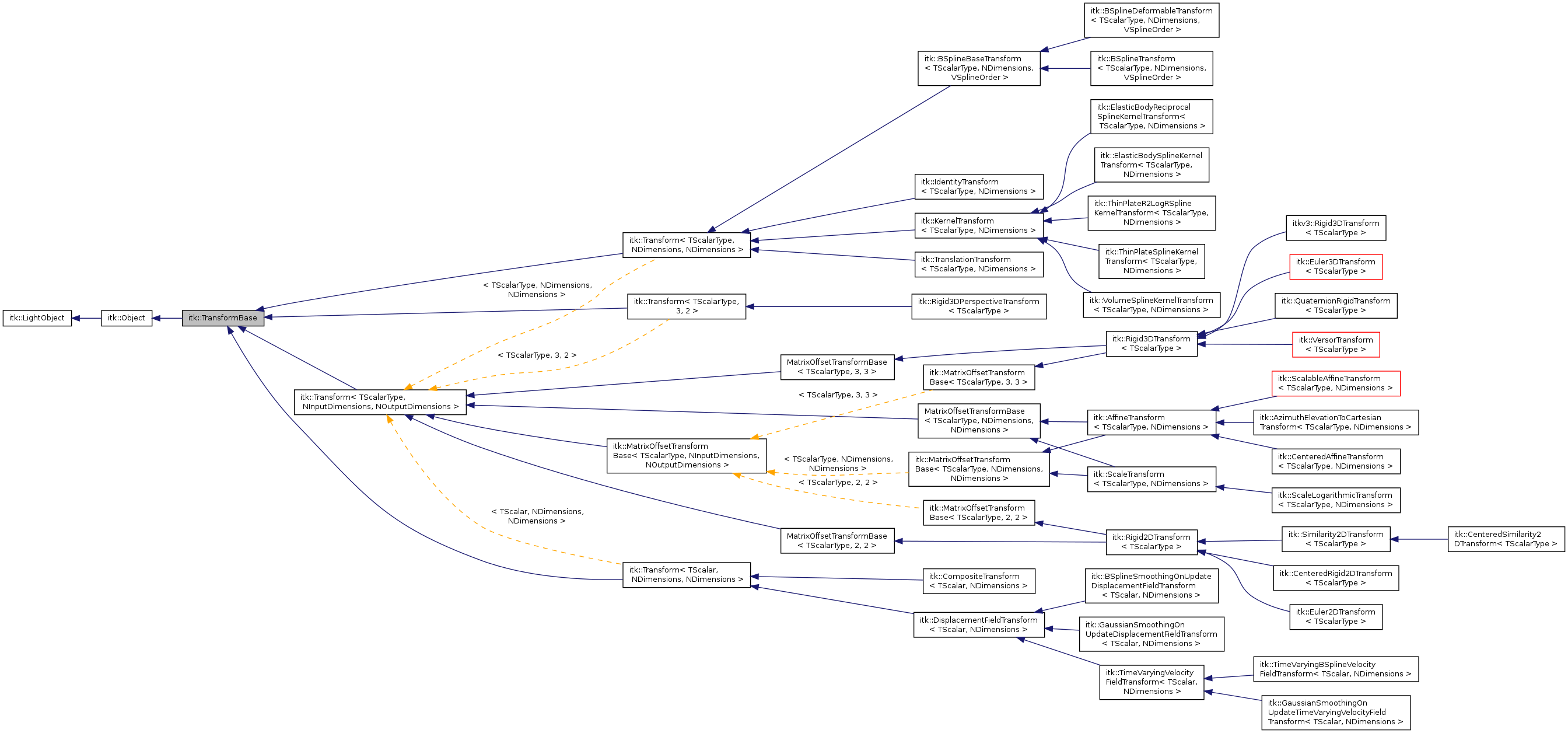 Inheritance graph