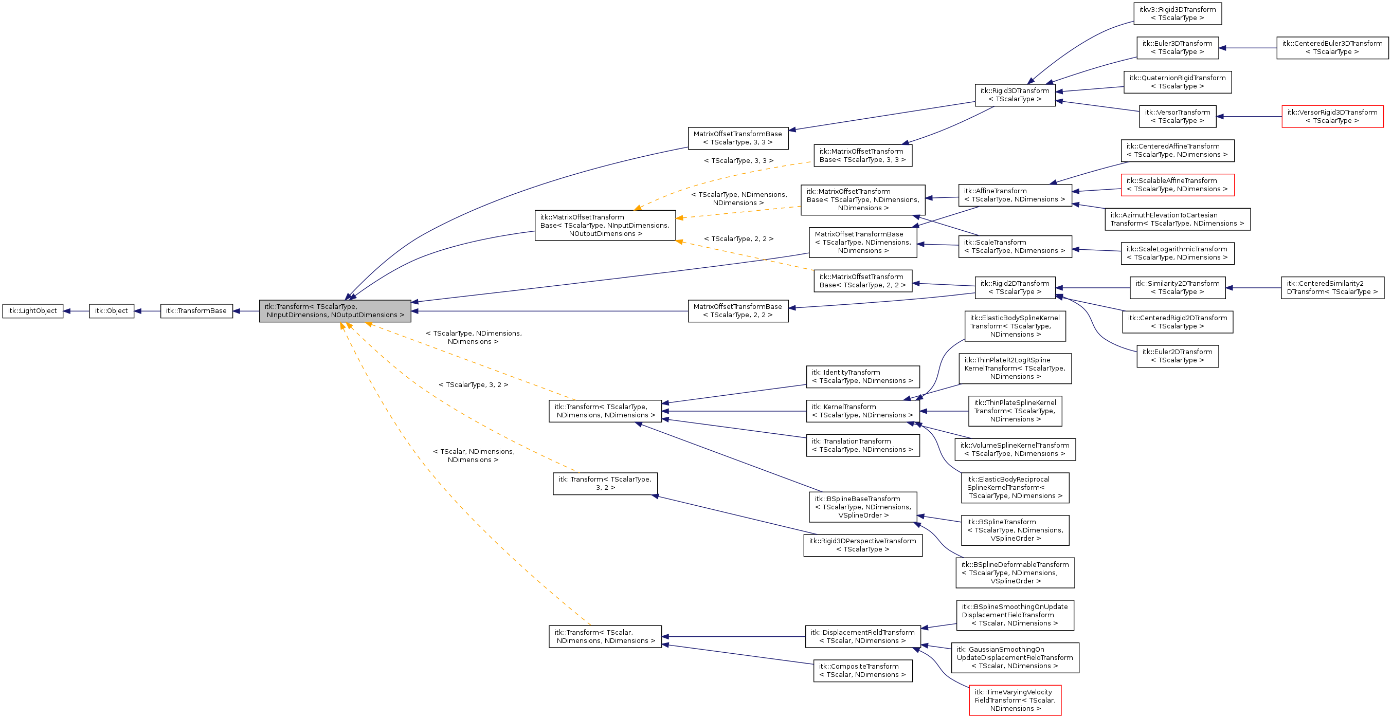 Inheritance graph