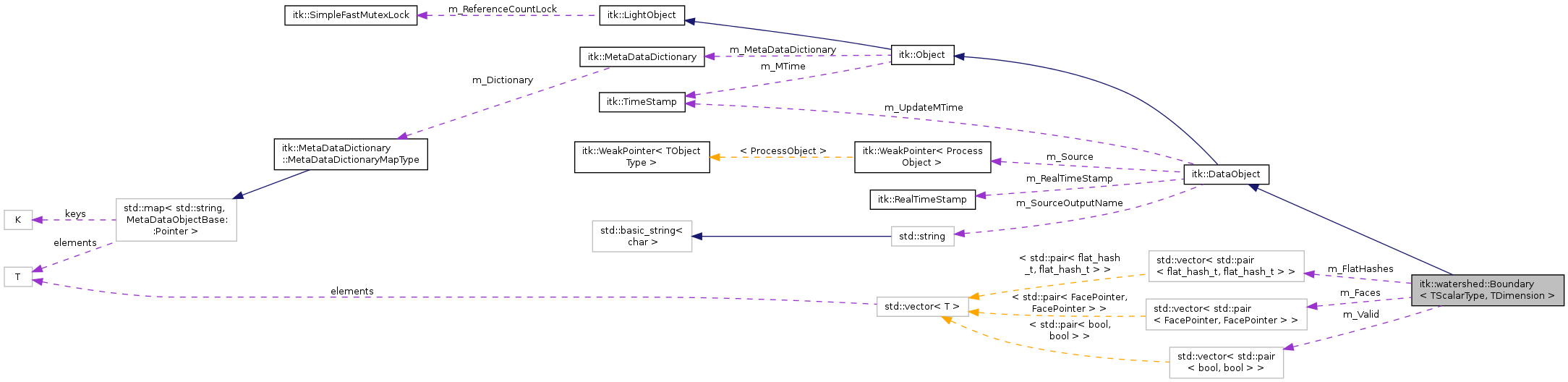 Collaboration graph