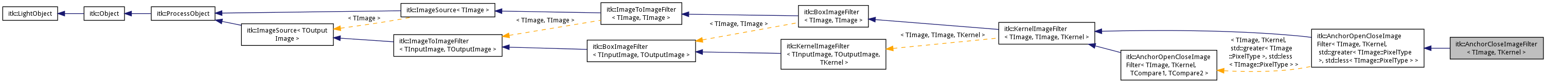 Inheritance graph