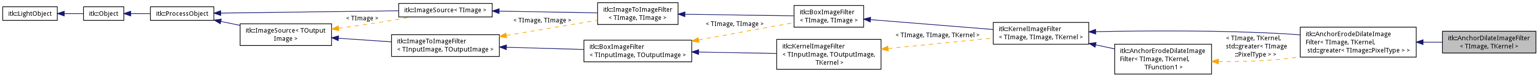 Inheritance graph