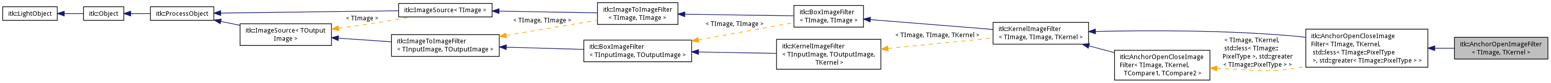 Inheritance graph