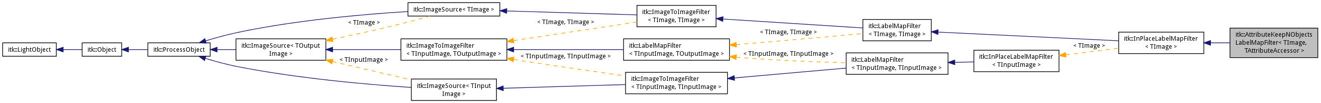 Inheritance graph