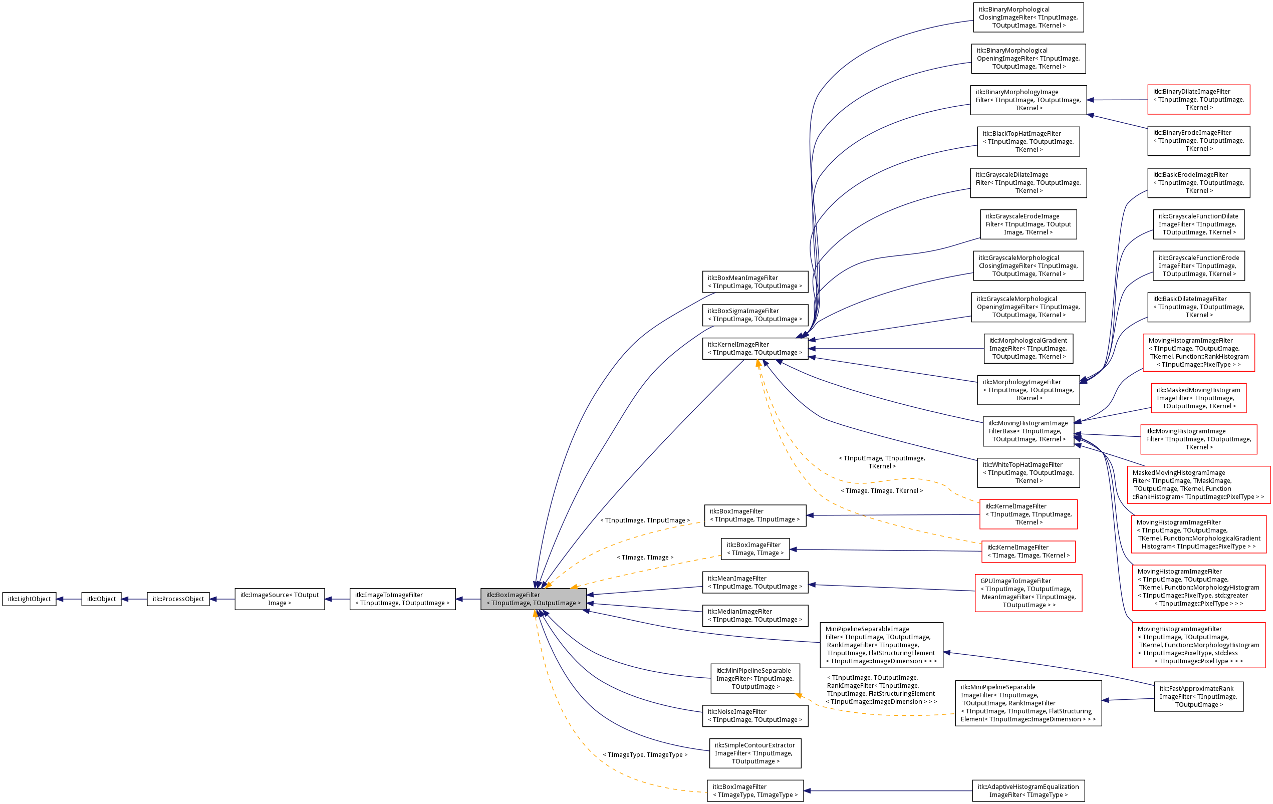 Inheritance graph