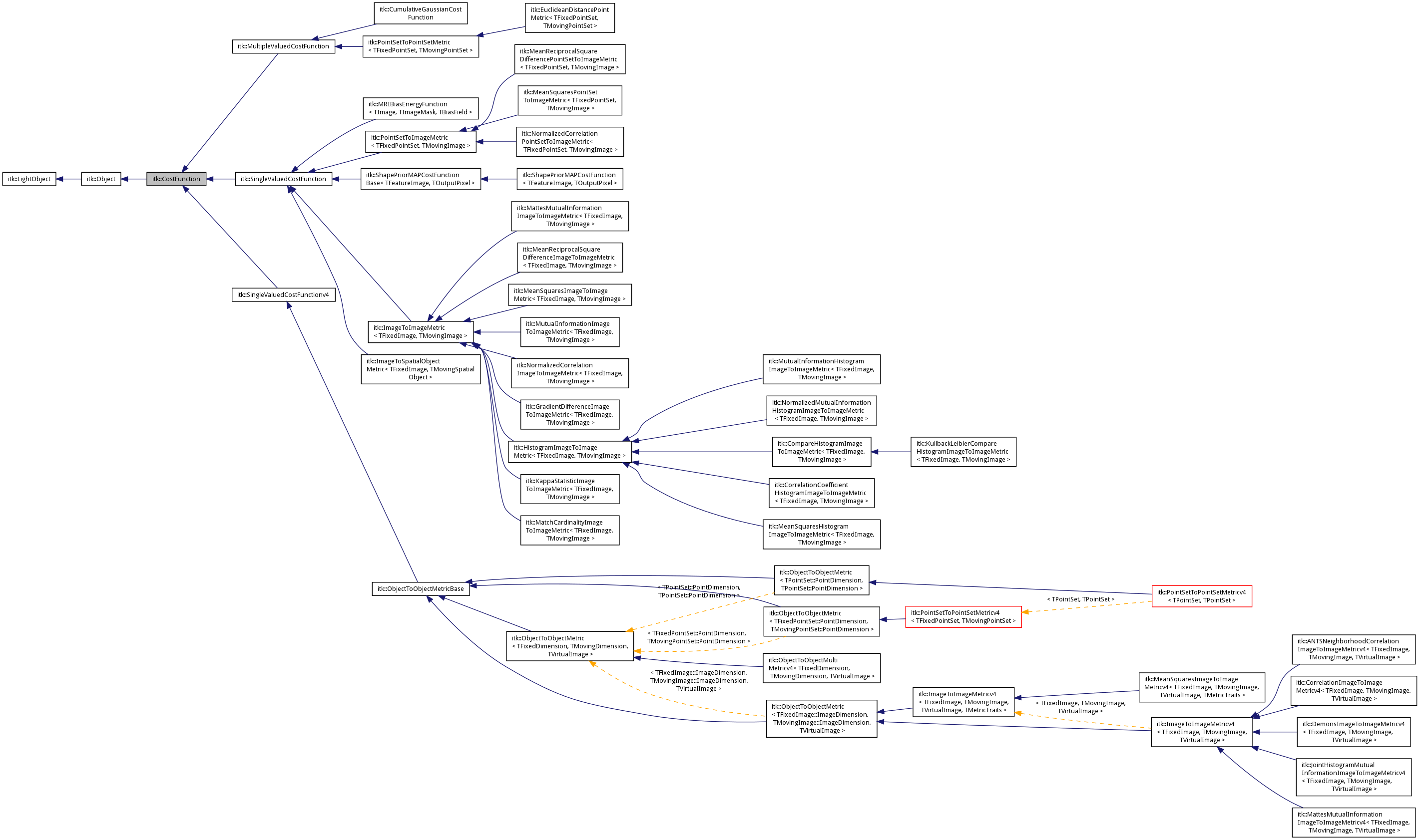 Inheritance graph