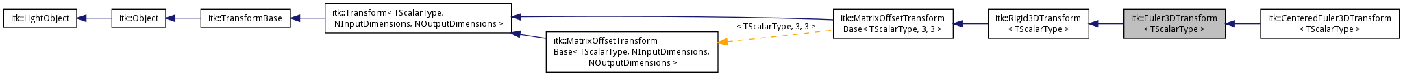 Inheritance graph