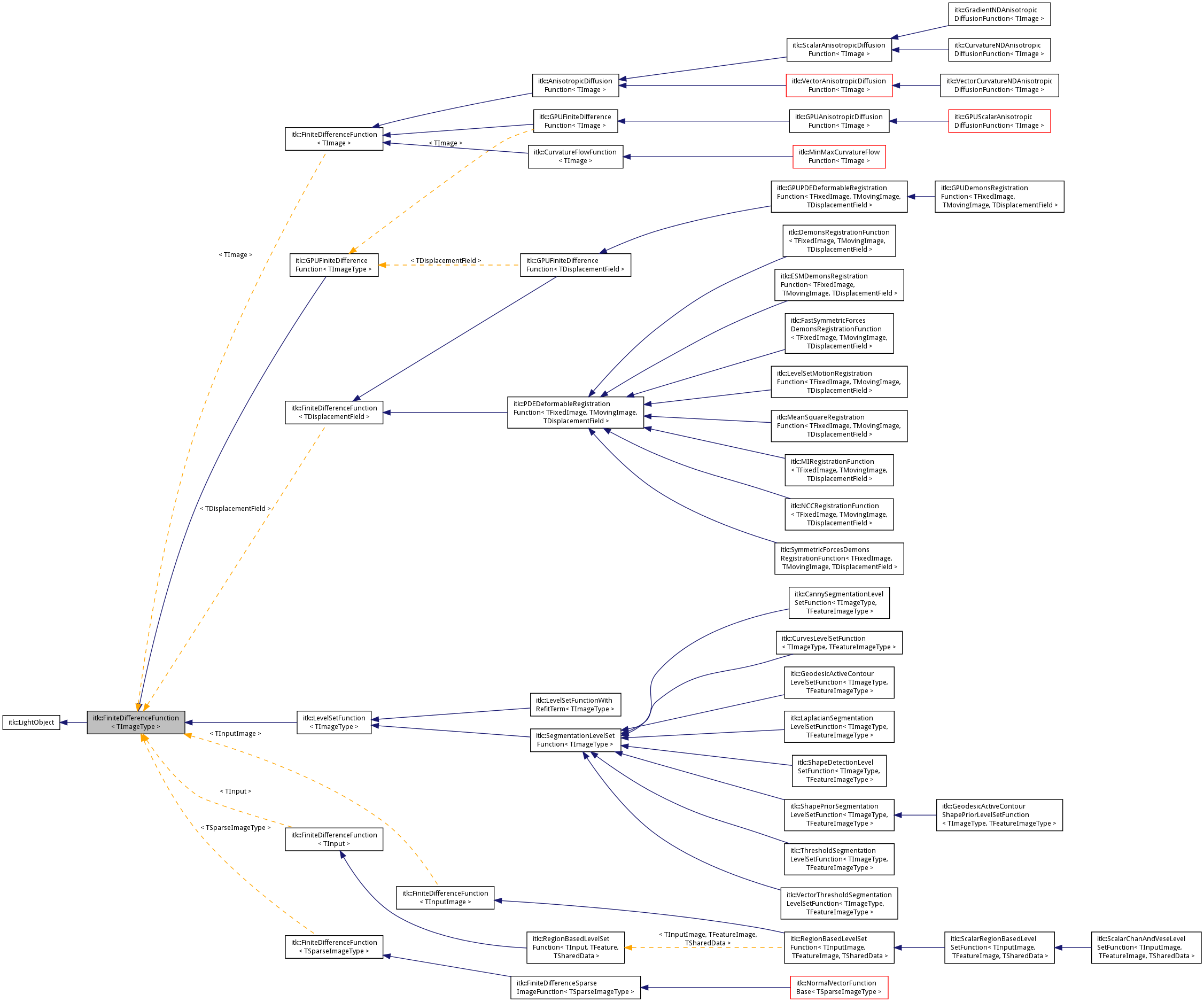 Inheritance graph